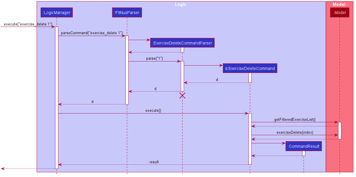 Interactions Inside the Logic Component for the `delete 1` Command