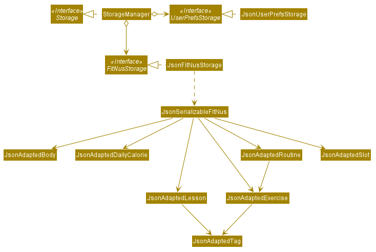 Structure of the Storage Component